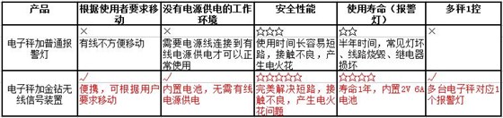 金鉆無線報警燈參數優(yōu)勢