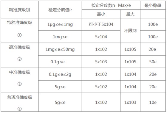 天平精度等級(jí)