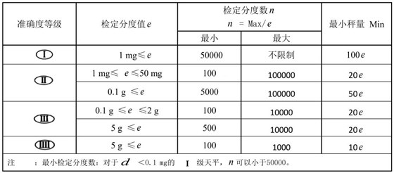 有關天平的準確度等級及檢定分度值e、蕞小稱量值Min