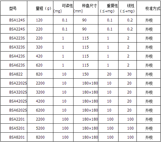 賽多利斯電子天平BSA系列參數