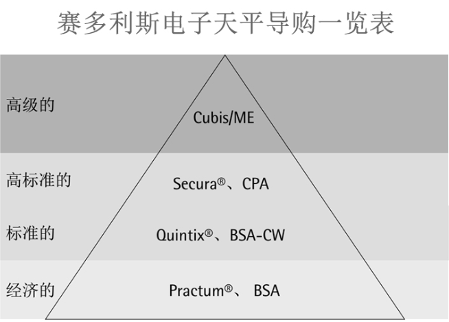 賽多利斯電子天平導(dǎo)購預(yù)覽