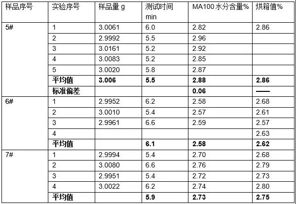 MA100測試奶粉水分含量，結果與烘箱值一致：