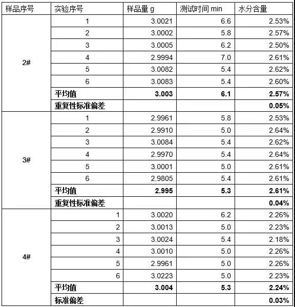 MA100測試奶粉水分含量的重復性精度驗證：