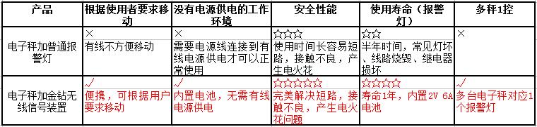 金鉆無線報警燈參數(shù)優(yōu)勢