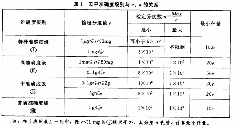 電子天平準(zhǔn)確度級別