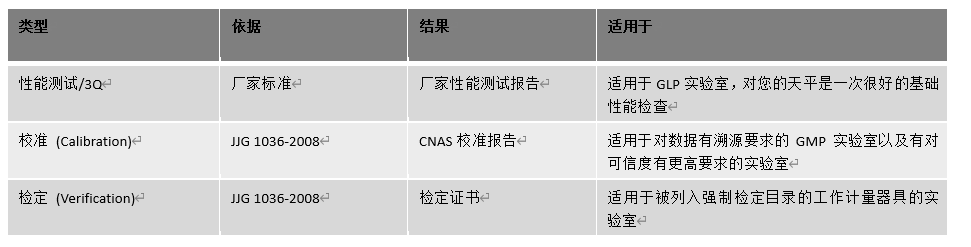 天平檢定、校準(zhǔn)與廠家性能測(cè)試的區(qū)別