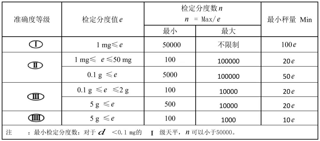 有關天平的準確度等級及檢定分度值e、蕞小稱量值Min
