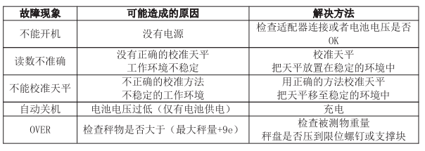 電子天平故障現(xiàn)場(chǎng)及解決方法