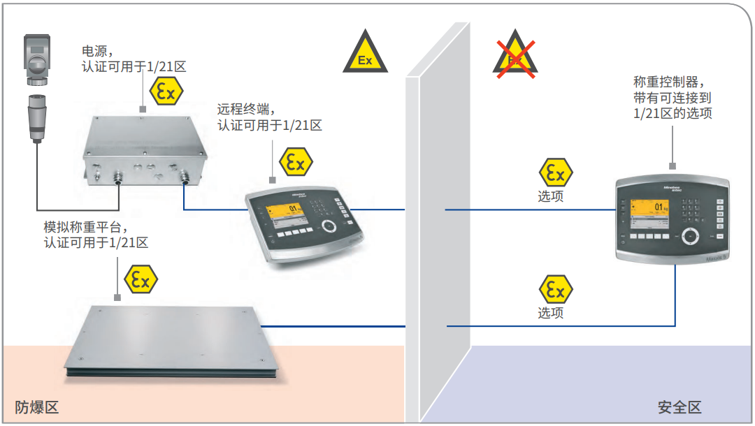ATEX 2/22 稱重控制器和模擬稱重平臺，另帶遠(yuǎn)程終端