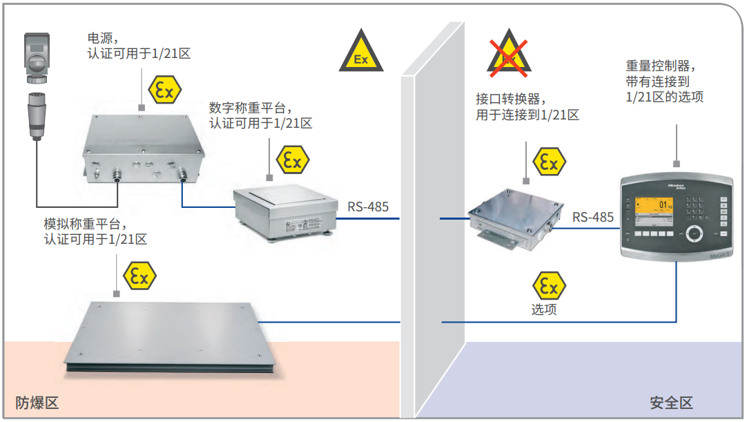 ATEX 2/22 稱重控制器、數(shù)字和模擬稱重平臺，不帶遠(yuǎn)程終端