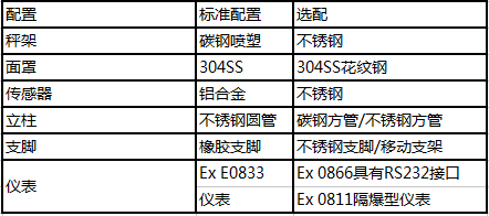 優寶防爆臺秤配置表