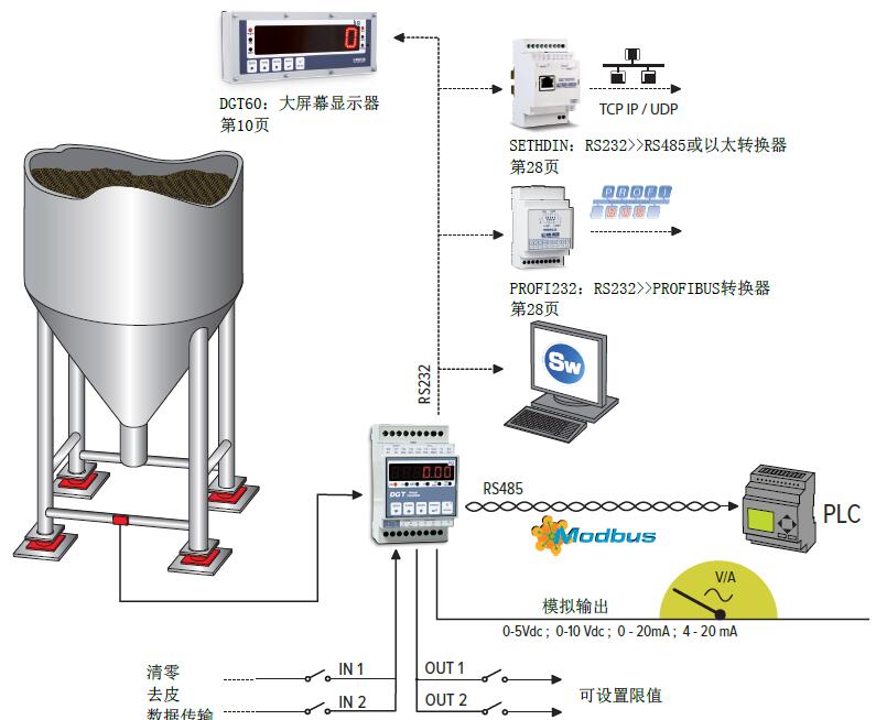 工業自動化和過程控制設計