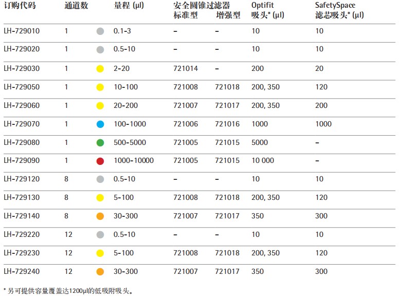賽多利斯Tacta手動移液器參數
